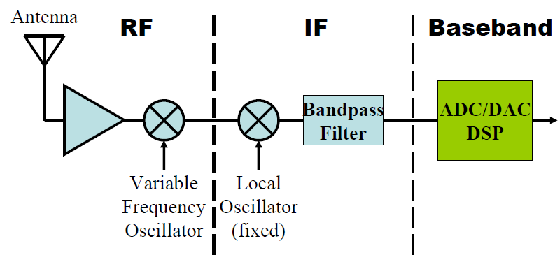 Schema a blocchi di una radio con solo DSP