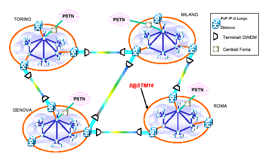 126. Le reti che riguardano il segmento di backbone nazionale (WAN: wide area network) e quello della distribuzione cittadina (MAN: metropolitan area network) sono state realizzate utilizzando