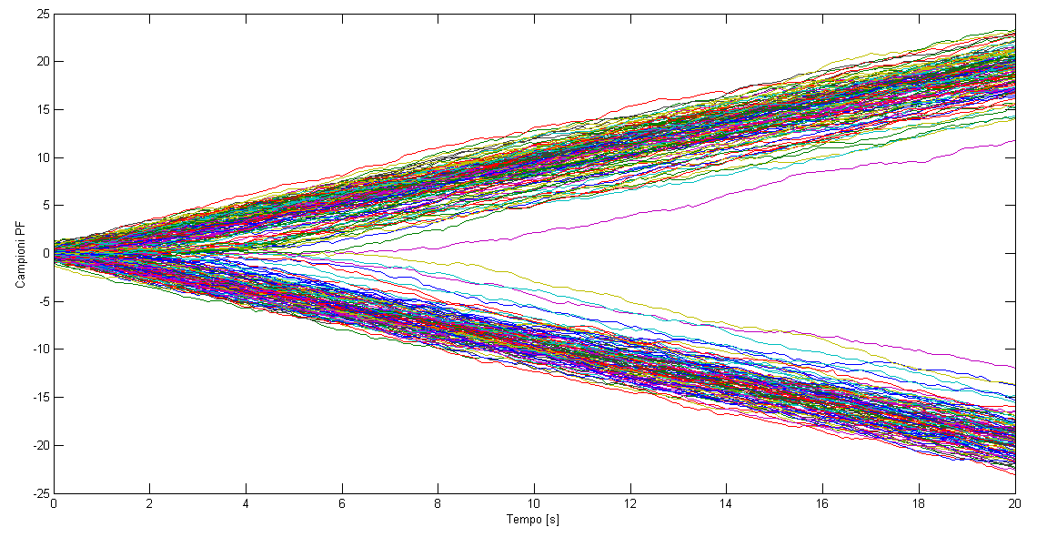34.5 Filtraggio PF Figura 34.24.: Errore quadratico medio nel caso di filtraggio PF Figura 34.25.