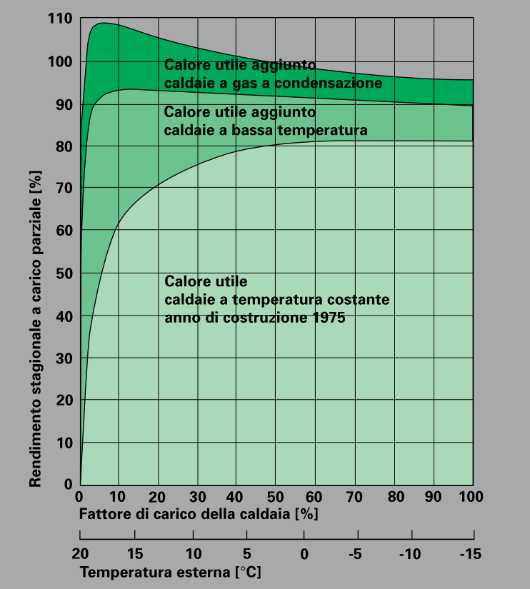 Rendimenti in funzione