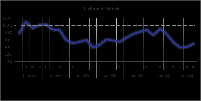 L indicatore sintetico sul clima di fiducia scende, nel III trimestre 2012, di 27 punti percentuali rispetto allo stesso periodo di un anno fa tornando ai livelli più bassi del 2008. 4.