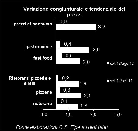 4.5.2 Il canale ristorazione Il contributo maggiore a tenere giù l inflazione di settore continua a venire dalla ristorazione.