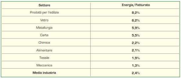 Incidenza del Costo dell Energia sul Fatturato Incidenza del costo della «bolletta energetica» sul fatturato