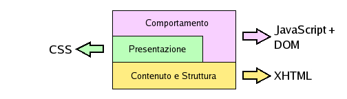 HTML 4 HTML 4 propone un nuovo approccio un'architettura in cui i vari aspetti caratteristici delle pagine sono nettamente separati dal punto di vista