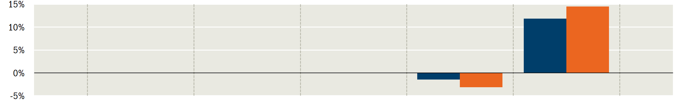 Pioneer Funds - Emerging Markets Corporate High Yield Bond Spese Spese una tantum prelevate prima o dopo l'investimento Spese di Sottoscrizione Spese di Rimborso 0,00% Non previste Spese prelevate