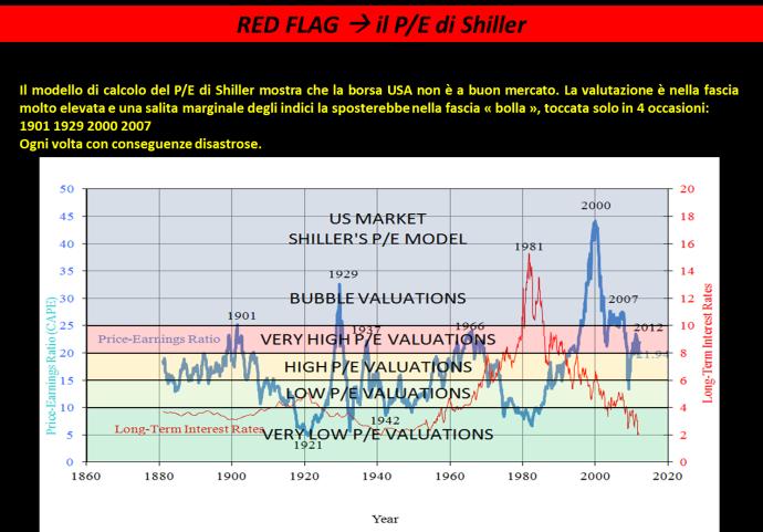 Su questo stesso grafico si vede pero che la media a 10 anni del ROC (la linea blu nella parte bassa) ha raggiunto la linea dello zero, come in occasione delle fasi di originazione (non si badi dei