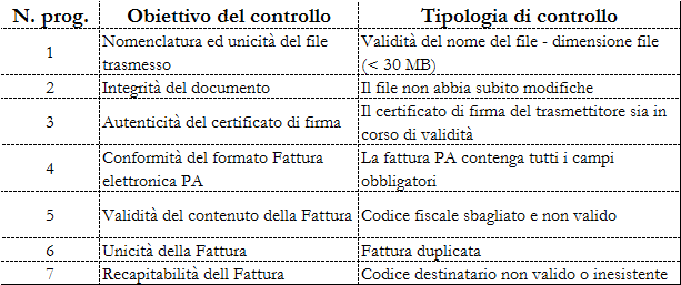 SdI controlli automatici I codici degli errori riscontrati dal controllo formale e la relativa descrizione