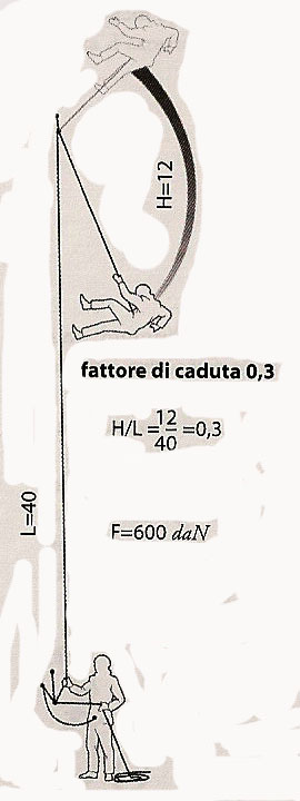 Parametro che mette in relazione Energia di caduta Capacità corda di