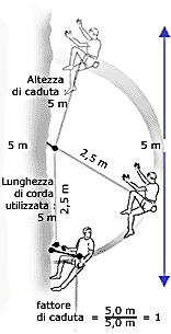 Fattore di caduta Fattore di caduta Altezza di caduta =