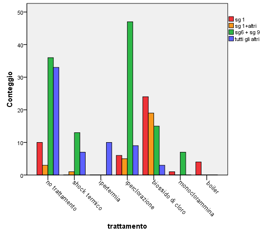 Numero di specie e sierogruppi di Legionella in