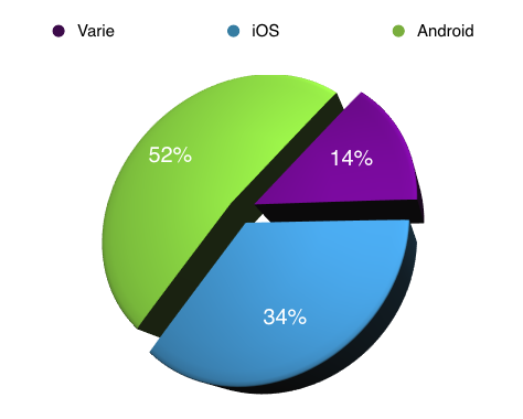 12 Introduzione to con il sistema operativo Android, e dall altro lato c è l Objective-C, usato per scrivere applicazioni per iphone e ipad, come possiamo vedere da una ricerca fatta a Giugno 2012,