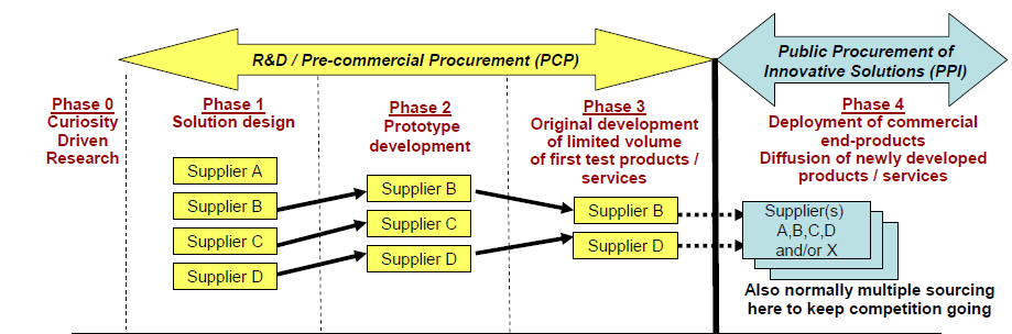 PROCUREMENT, PRE-COMMERCIAL PROCUREMENT AND PUBLIC PROCUREMENT OF INNOVATIVE SOLUTIONS (art.