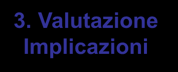 Stress Testing Processo 1.Definizione Stress 2.Esercizio di Stress 3. Valutazione Implicazioni 1.1 1.2 Identificazione dei rischi Mercato Credito.