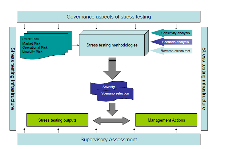 Stress Testing GL 32 EBA Stress Testing Framework FSA - Stress Testing Framework Governance 1.