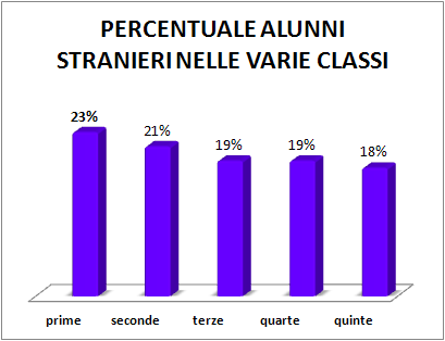 Le classi prime e seconde raccolgono un maggior numero di studenti sul totale. CLASSI N.
