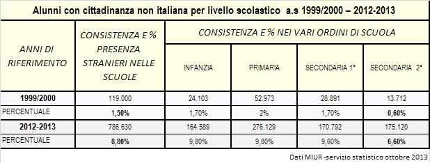 CITTADINANZA DEGLI STUDENTI IN % SU TUTTE LE CLASSI italiana 83% straniera 17% La MEDIA è del 17%, che rappresenta quindi una presenza consistente di stranieri, soprattutto se paragonata ai dati