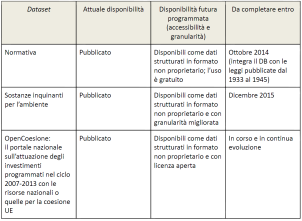 Gli «high value dataset» L Italia si impegna a pubblicare, unitamente ai key dataset, una serie di high value dataset di cui al Piano d azione collettivo del G8.