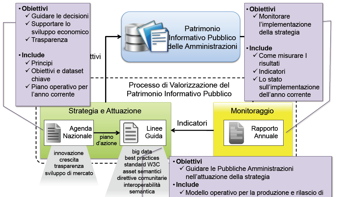 Processo di valorizzazione del patrimonio informativo pubblico Fonte: http://www.