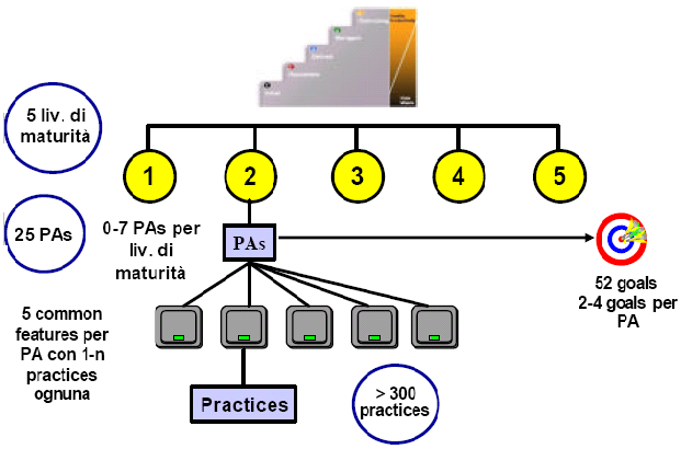 1.2. Il Processo di Misura 17 Figura 1.5: L architettura del modello CMMI staged [24] I processi hanno come riferimento gli obiettivi e le pratiche definite nel modello CMMI for development v1.