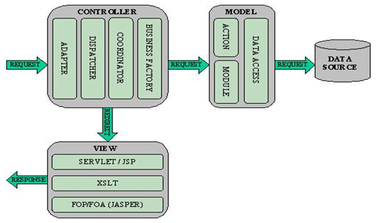 2.2. Spago 45 1. AdapterHTTP (HTML/HTTP) - una servlet per gestire le richieste HTTP del client, provenienti da un browser o da un servizio WAP. 2.