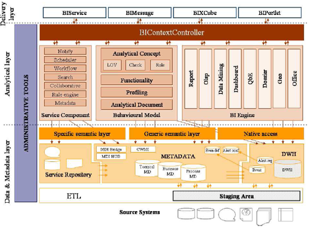 2.3. SpagoBI 51 Le tecnologie alla base di queste soluzioni sono visibili in Figura 2.7.