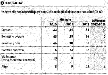 Rapporto annuale IPR Marketing per il Sole 24 ore Modalità utilizzate dal donatore Dall indagine IPR Marketing per il sole 24 ore vengono confermati i nostri dati: è