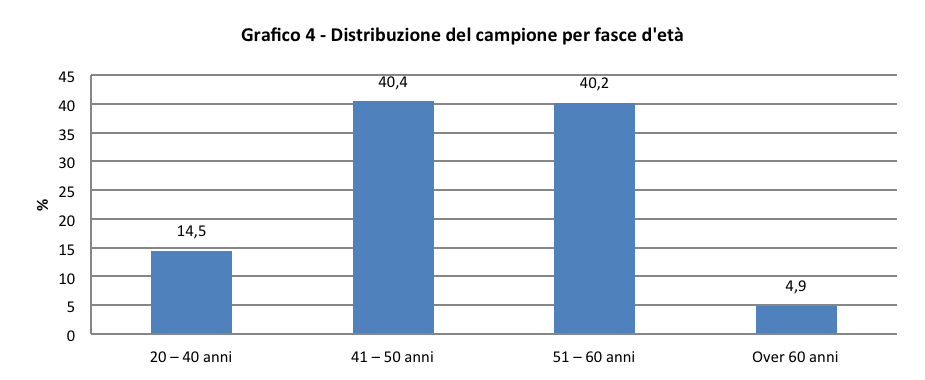 La quasi totalità del campione (97,9%) ha la patente e di questa quota il 94,8% possiede un auto di sua proprietà, quasi un automobile ogni dipendente.