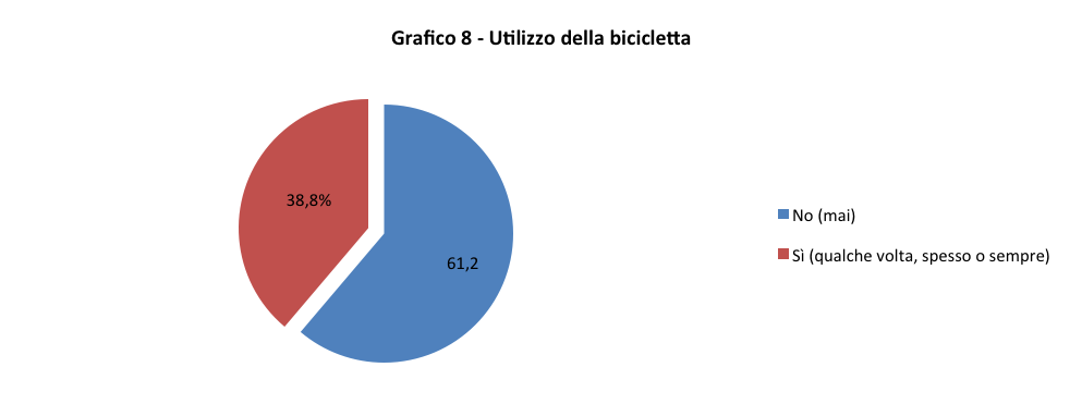 Il Grafico 9 fornisce le quote percentuali di risposte sul tipo di bici utilizzata dal 38,8% dell intero campione.