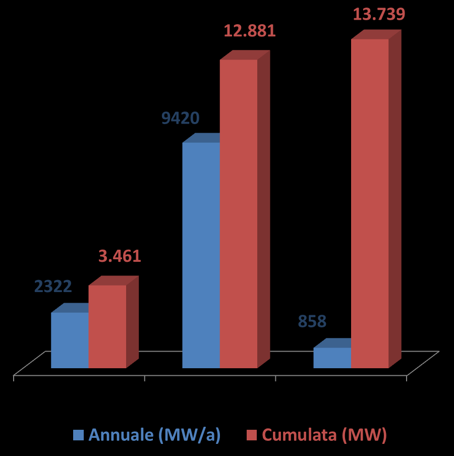 Sviluppo del mercato fotovoltaico