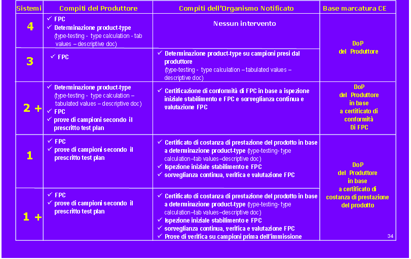 I livelli di attestazione ed i compiti relativi Eliminato il