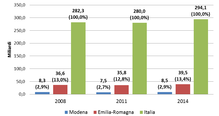 Dinamica delle esportazioni (Prov.