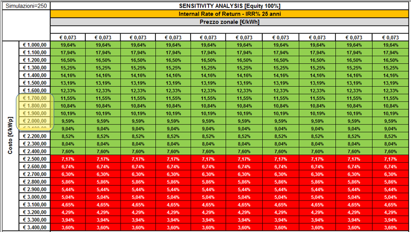 Interventi finanziabili Impianto fotovoltaico 100 kwp > Esercizio in Grid-Parity (senza conto energia) in regime di RiD (questo caso) o SSP. Producibilità 1.