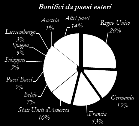 Nel corso del 2013 i flussi di bonifici scambiati con controparti che si avvalgono di intermediari esteri hanno superato i 1.