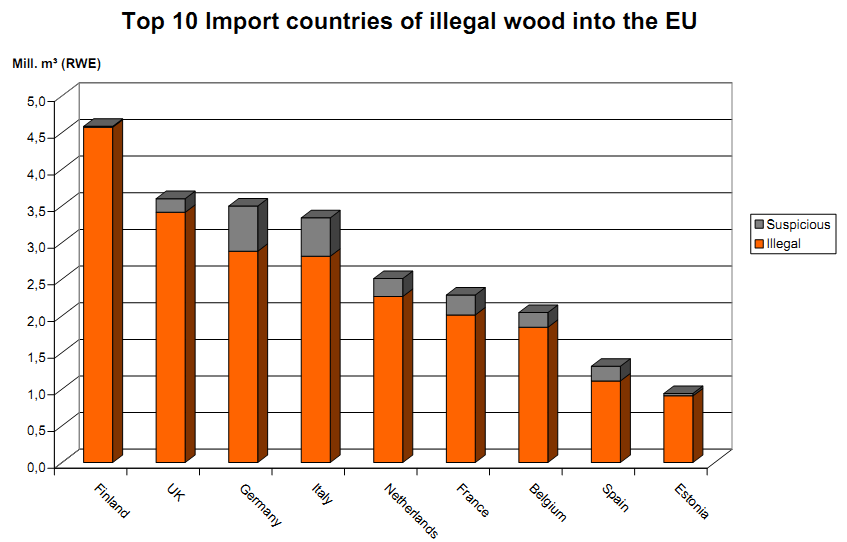 Italia: Primo importatore di legno illegale dai paesi dell Africa centrale (wwf 2008).