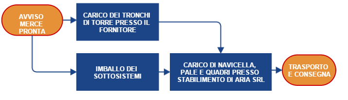 51 Analisi della qualità del prodotto PROCESSO DI ASSEMBLAGGIO LOGISTICA IN USCITA Carico materiali su autoarticolato comune La fase di trasporto