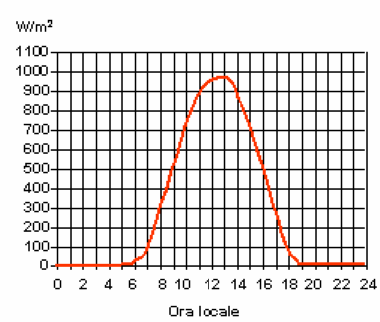 Figura 1.7.4 Radiazione globale media su superfici orizzontali in kwh/m^2 anno. Dalla figura 1.7.5 si vede che in una giornata serena di Aprile la potenza massima raggiunta è di circa 950W/m^2 Figura 1.