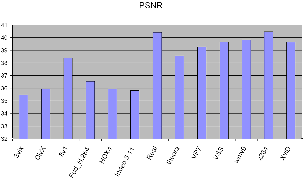 Per la velocità vincono a pari merito DivX, HDX4 e Flv1, ma ottimi anche 3ivx, HDX4, MPEG-2 e x.264.