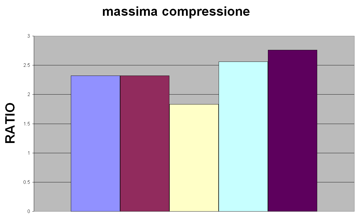 codec MSU. COLORE: YUY2 (4:2:2) Dimensioni originali: 174 MB Standard CODEC SECONDI KBytes RATIO Alpary 17 75.977 2,32 Avizlib - - - Camstudio - - - CorePng 45 74.077 2,35 Huffyuv 10 95.