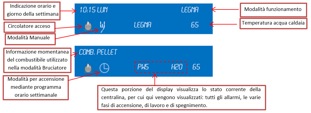 PANORAMICA La centralina MP01/D è adatta ad essere impiegata su caldaie policombustibili dove è possibile selezionare la ricetta più appropriata al combustibile in uso, oppure utilizzare legna