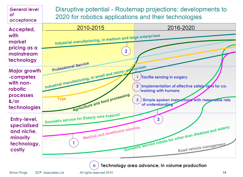 La traiettoria tecnologica dello sviluppo della robotica: 2010-2020 (1) Una sintesi dello sviluppo futuro dei segmenti di mercato nella robotica, per possibile applicazione è raffigurato nel grafico