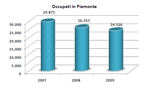 Occupati Nelle statistiche sull occupazione la figura del PROMOTORE FINANZIARIO fa parte dell area professionale dei Tecnici delle attività finanziarie ed assicurative ed è codificata nella