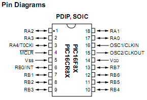 PIC 16F84A: E un microcontrollore a 8 bit della Microchip che si presenta in un contenitore a 18 piedini. Di seguito si riporta la piedinatura dell integrato.