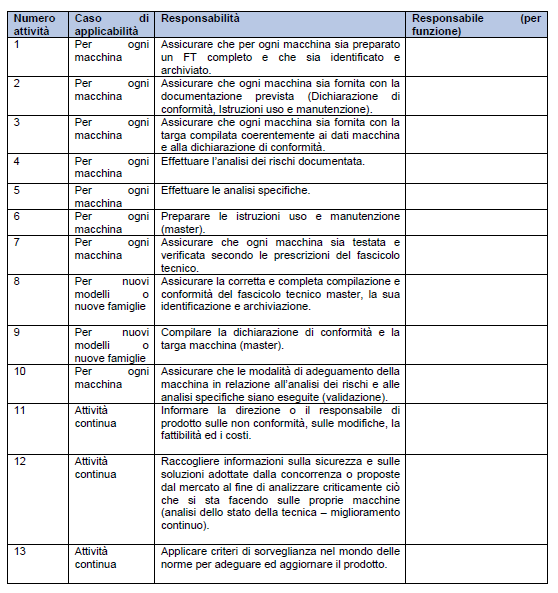 Figura 23 Tabella di spunta per la verifica di operazioni da effettuare su macchinari Descrizione Processo Valutazione Rischi La valutazione dei rischi Riferimenti normativi I riferimenti normativi