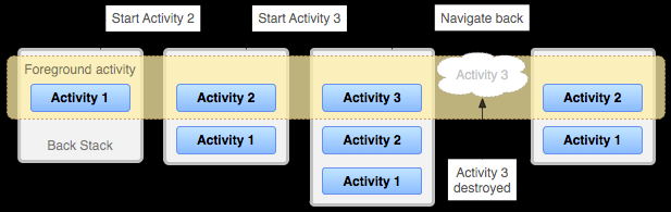 Activity (3/3) L'utente può quindi navigare avanti e indietro tra le schermate aperte nell'activity stack.