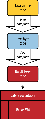 Dalvik VM (2/2) Il ciclo di sviluppo prevede che una applicazione venga dapprima sviluppata in Java, e