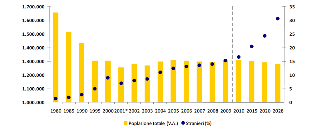 Tabella 7: Popolazione residente e % di stranieri (scala di destra) Evoluzione dal 1980 e previsioni demografiche fino al 2028 Fonte: Rapporto