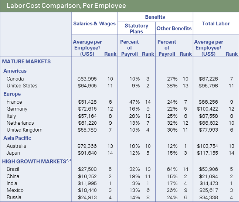 LABOR COSTS Tra i mercati maturi il costo del lavoro in Italia è in linea (se non più basso) rispetto a quello degli altri Paesi Hourly compensation costs (all