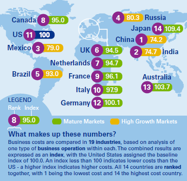 BUSINESS COSTS Rispetto alla situazione Paese quando confrontiamo le aree urbane di punta (Londra, Francoforte, Parigi,.