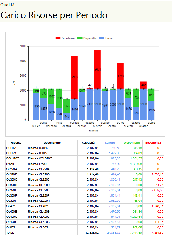 10.1.3 CRP Carico Risorse per Periodo In questa analisi è possibile verificare il carico di ore sulle varie risorse derivante dalle fasi emesse sulla base del periodo filtrato.