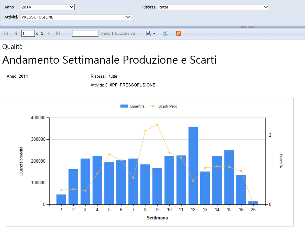 10.2.5 Andamento Settimanale Produzione e Scarti In questa analisi viene mostrato l andamento settimanale della